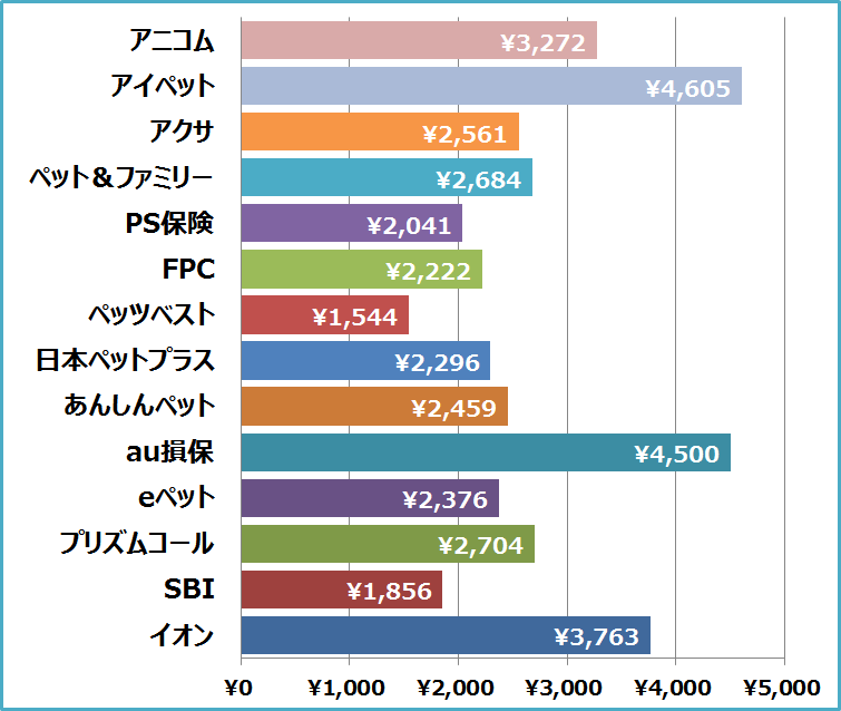 猫のペット保険評価 ペット ファミリーのペット保険の評判や保険内容を評価 ネコワラ