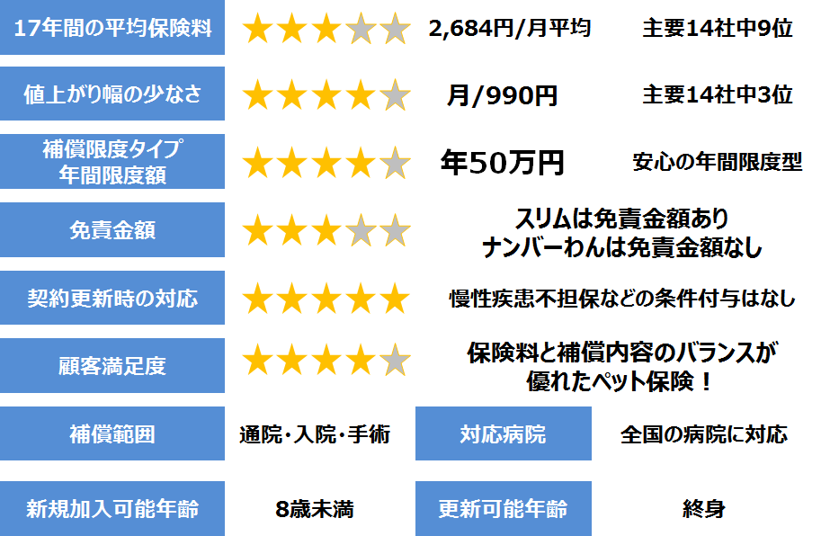 猫のペット保険評価 ペット ファミリーのペット保険の評判や保険内容を評価 ネコワラ